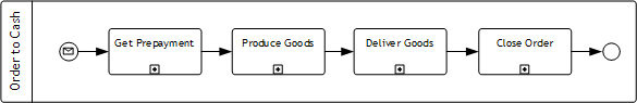 End-to-end process example diagram in BPMN