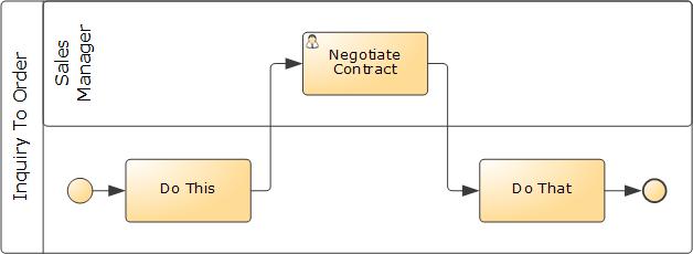itp commerce  Process Modeler process diagram example
