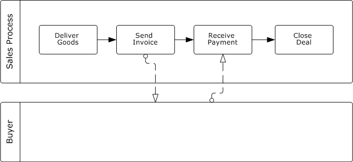 BPMN Diagram: Sales Process