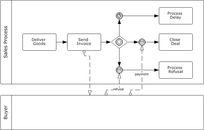 BPMN Diagram: Exclusive Event Gateway Example