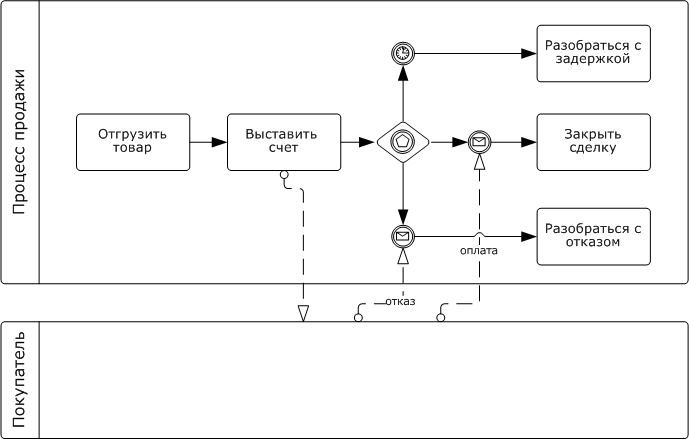 BPMN-диаграмма: пример исключающей развилки, управляемой событиями (exclusive event gateway)