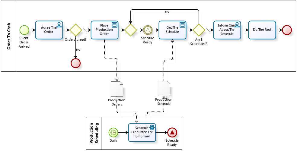 BPMN signal use case: communication between clients orders and production scheduling process, variant with signal wait in a loop
