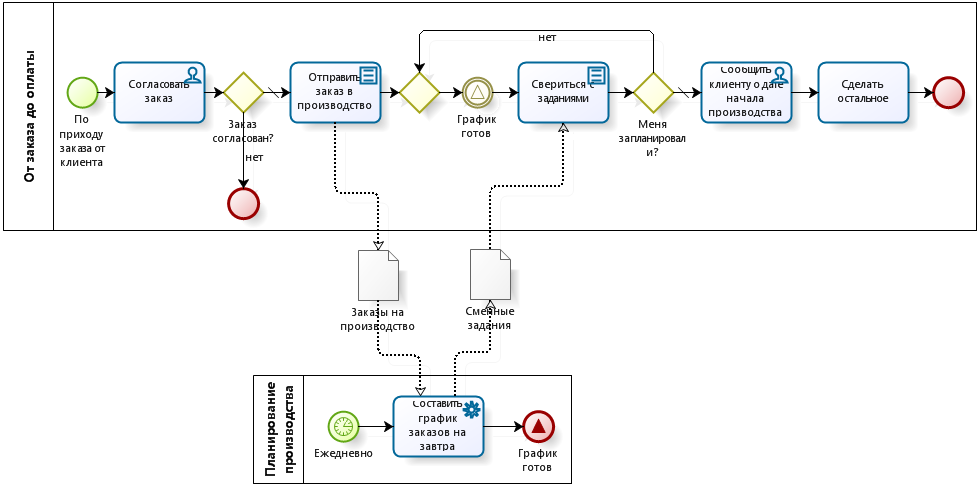 Пример использования сигнала (signal event) BPMN: взаимодействие клиентского заказа и процесса производственного планирования, вариант с ожиданием сигнала в цикле