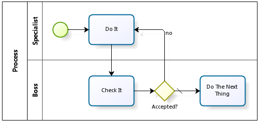 BPMN process pattern: Do
