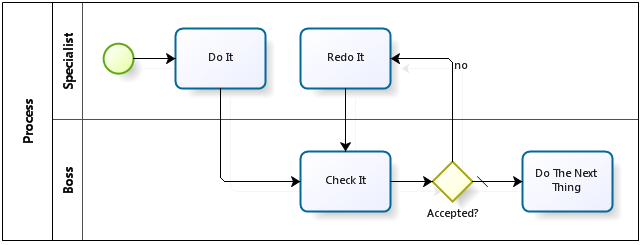BPMN process pattern: Redo