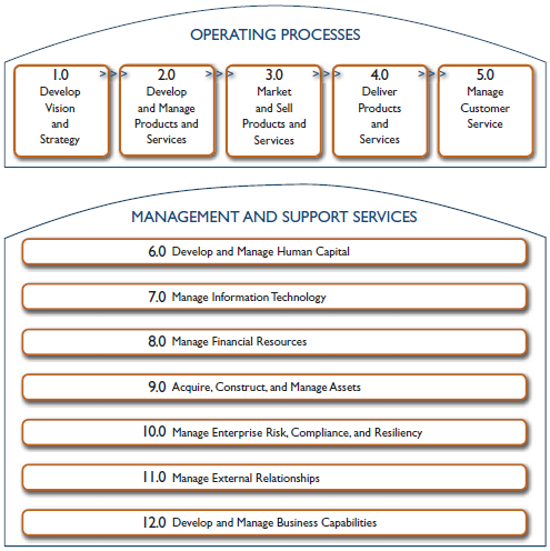 APQC Process Framework v.6.0.0