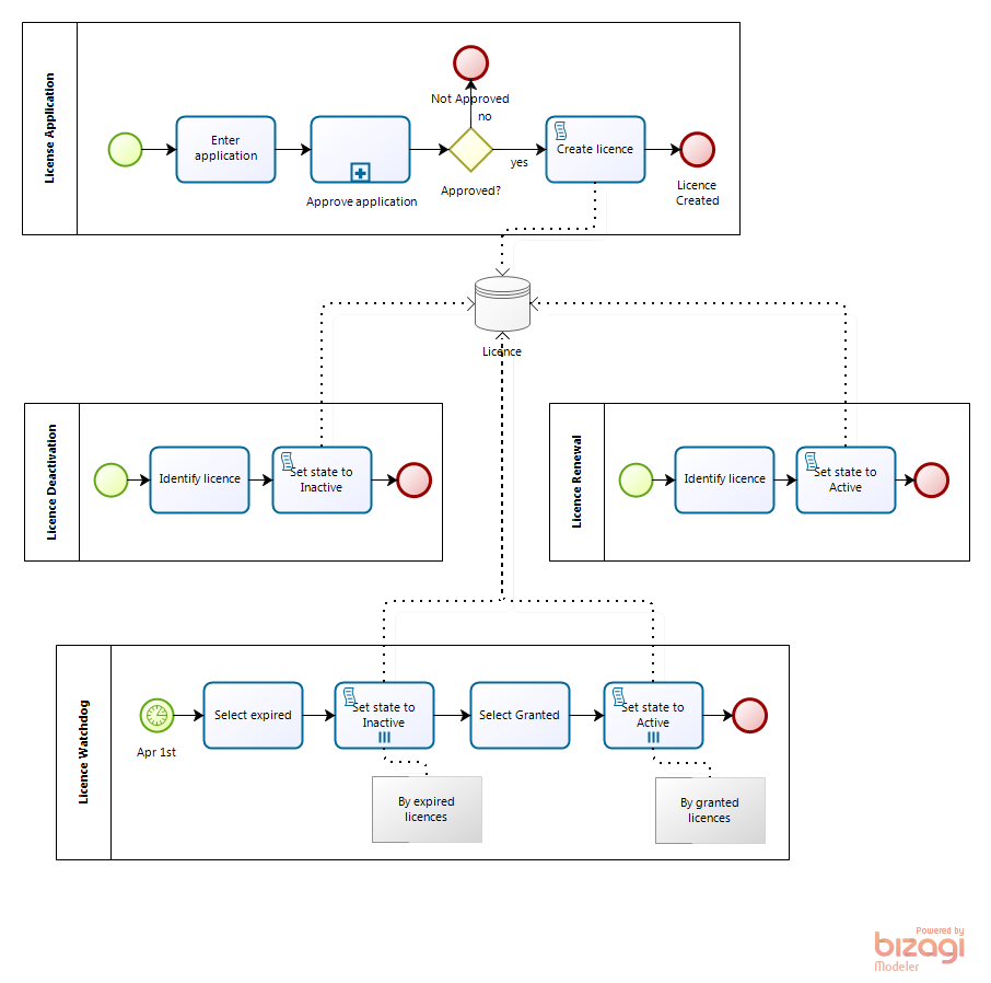 State Transition in BPMN Data Store