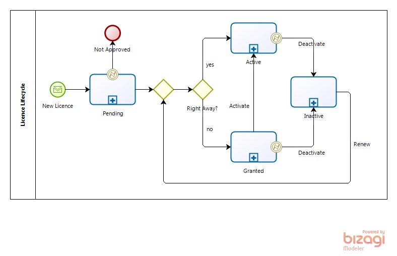 State Transition Diagram in BPMN