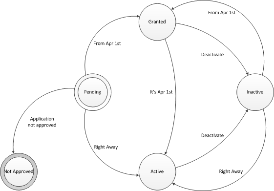 Oil exploration and production license State Transition Diagram