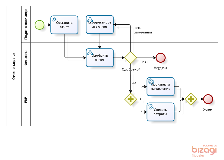 Процесс оплаты счетов. BPMN диаграмма магазина. BPMN диаграмма закупка товара. BPMN диаграмма для отчетности. BPMN модель 1с.