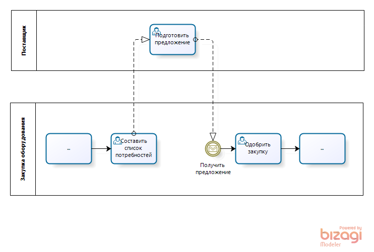 Bpmn диаграмма интернет магазина